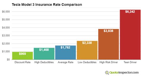 Tesla model 3 insurance cost. Things To Know About Tesla model 3 insurance cost. 